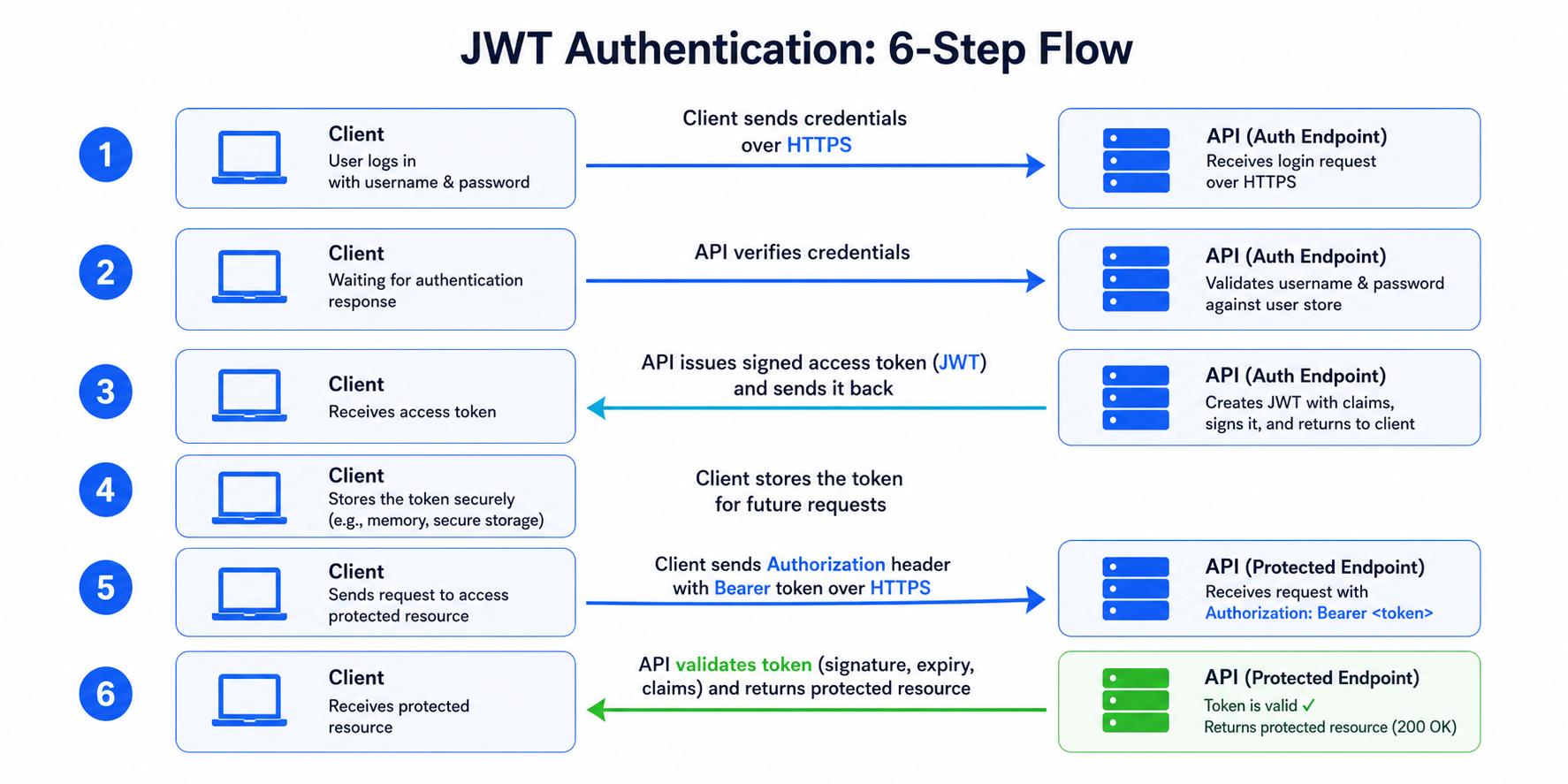 JWT authentication login and protected request flow