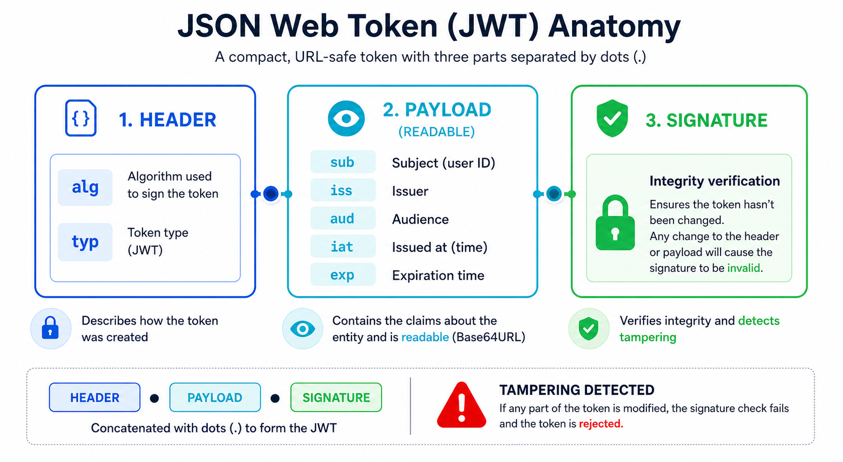 Three-part anatomy of a JSON Web Token